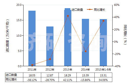 2011-2015年9月中國人造短纖＜85%與化纖長絲混紡印花布(HS55162400)進(jìn)口量及增速統(tǒng)計(jì)